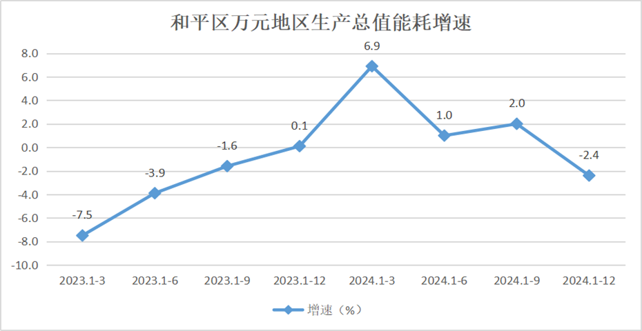开云官网
万元地区生产总值能耗增速
